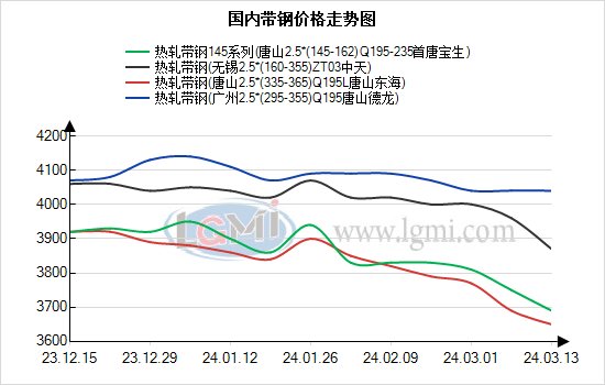 带钢价格涨跌最新动态分析